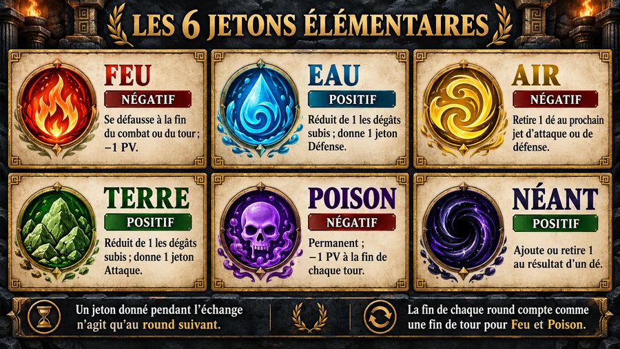 Les six jetons élémentaires, leur signe et leur effet
