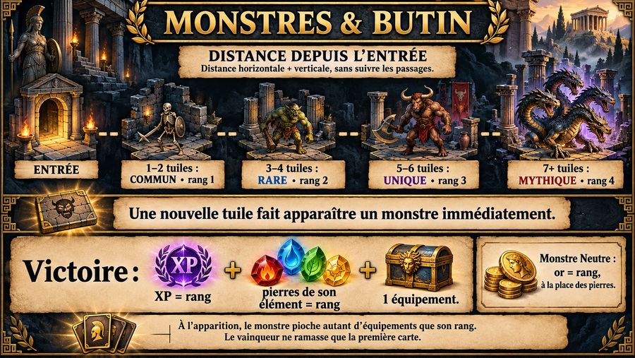 La rareté des monstres selon la distance à l'Entrée, et le butin d'une victoire